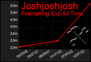 Total Graph of Joshjoshjosh