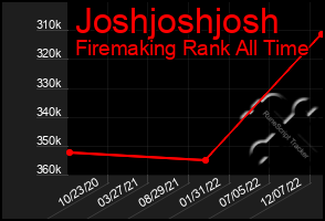 Total Graph of Joshjoshjosh