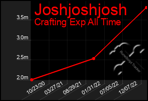 Total Graph of Joshjoshjosh