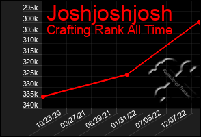 Total Graph of Joshjoshjosh