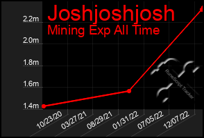 Total Graph of Joshjoshjosh