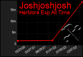 Total Graph of Joshjoshjosh