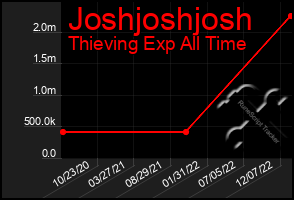 Total Graph of Joshjoshjosh