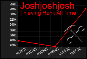 Total Graph of Joshjoshjosh