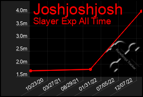 Total Graph of Joshjoshjosh