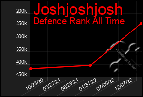 Total Graph of Joshjoshjosh
