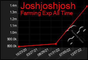 Total Graph of Joshjoshjosh