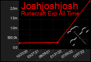 Total Graph of Joshjoshjosh