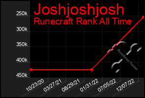 Total Graph of Joshjoshjosh