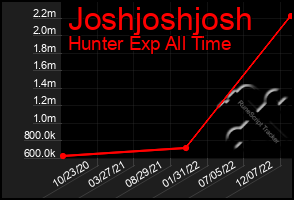 Total Graph of Joshjoshjosh