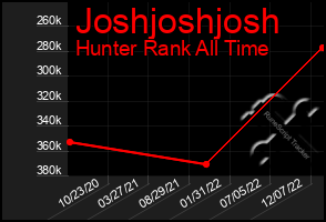 Total Graph of Joshjoshjosh