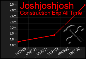 Total Graph of Joshjoshjosh