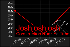 Total Graph of Joshjoshjosh