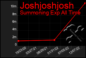 Total Graph of Joshjoshjosh