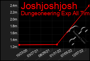 Total Graph of Joshjoshjosh