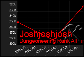Total Graph of Joshjoshjosh