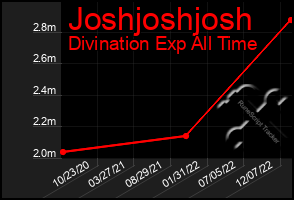 Total Graph of Joshjoshjosh