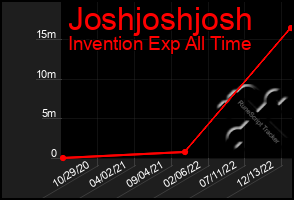 Total Graph of Joshjoshjosh