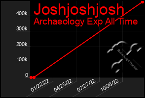 Total Graph of Joshjoshjosh