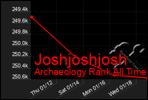 Total Graph of Joshjoshjosh