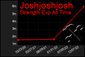 Total Graph of Joshjoshjosh
