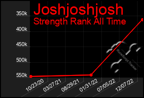 Total Graph of Joshjoshjosh