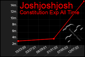 Total Graph of Joshjoshjosh