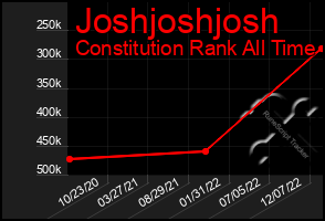 Total Graph of Joshjoshjosh