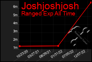 Total Graph of Joshjoshjosh