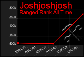 Total Graph of Joshjoshjosh