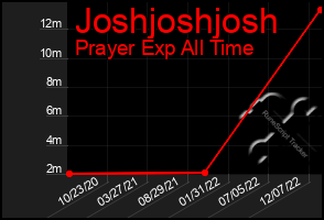 Total Graph of Joshjoshjosh