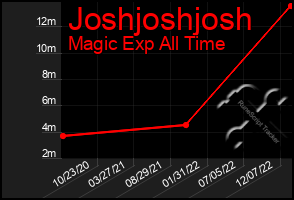 Total Graph of Joshjoshjosh
