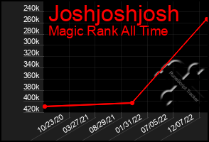 Total Graph of Joshjoshjosh