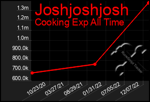 Total Graph of Joshjoshjosh