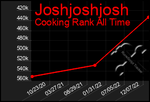 Total Graph of Joshjoshjosh