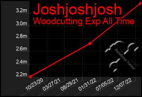 Total Graph of Joshjoshjosh