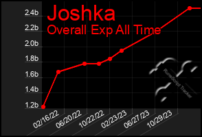 Total Graph of Joshka