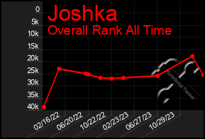 Total Graph of Joshka