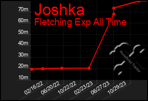 Total Graph of Joshka