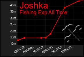 Total Graph of Joshka