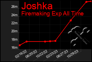 Total Graph of Joshka