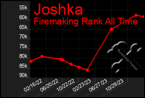 Total Graph of Joshka