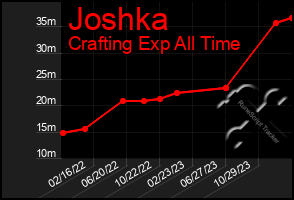 Total Graph of Joshka