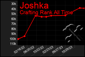 Total Graph of Joshka