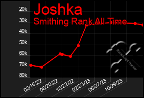 Total Graph of Joshka