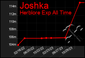 Total Graph of Joshka