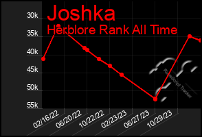 Total Graph of Joshka