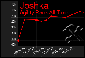 Total Graph of Joshka