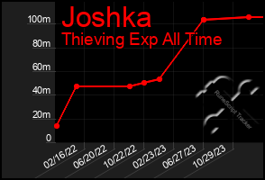 Total Graph of Joshka