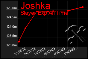 Total Graph of Joshka